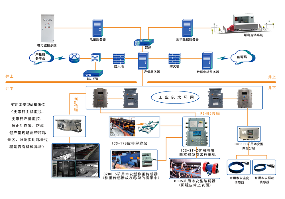 煤炭產(chǎn)量遠(yuǎn)程監(jiān)控系統(tǒng)（升級(jí)版）